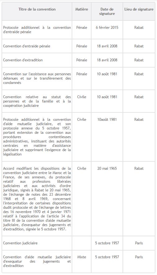 Conventions judiciaires signées entre le Royaume du Maroc et la République Française